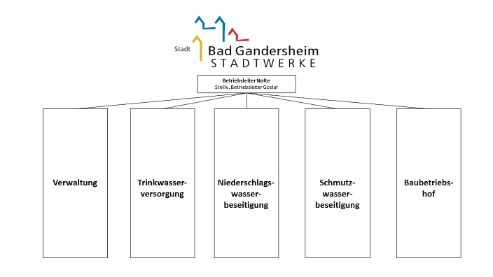 Organigramm Stadtwerke Organigramm Stadtwerke © Stadt Bad Gandersheim
